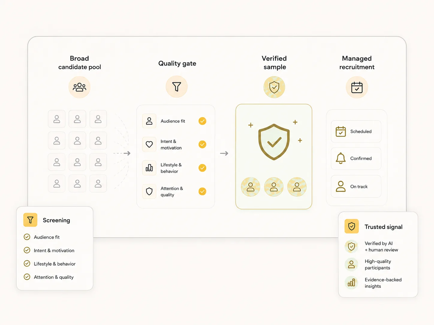 Alchemic research workflow illustration for the Alchemic vs Listen Labs comparison.