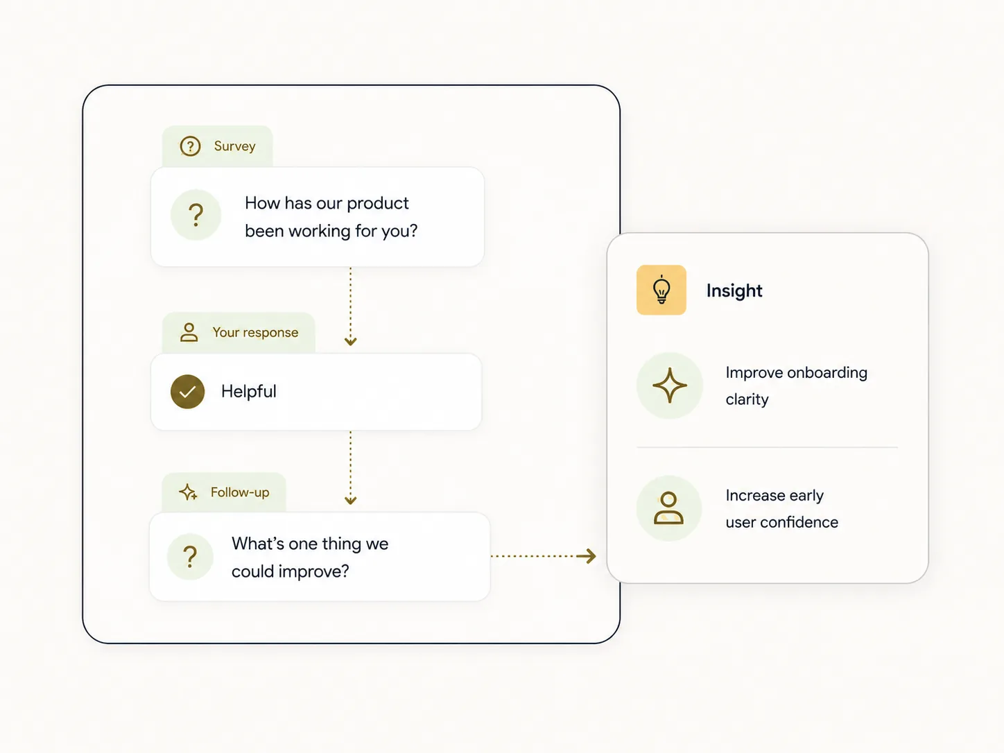 Alchemic research workflow illustration for the Alchemic vs SurveyMonkey comparison.